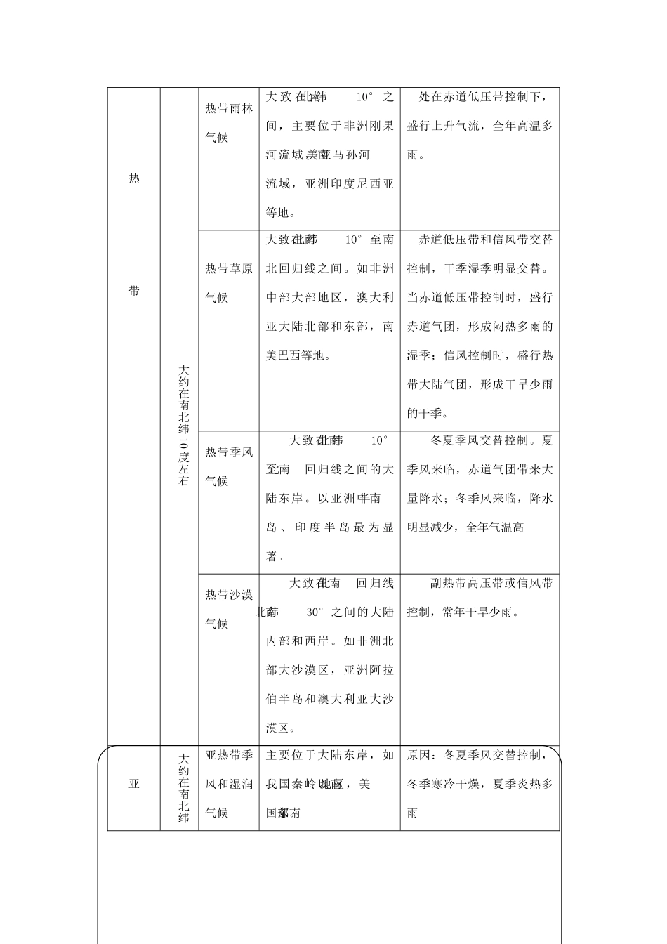 高中地理 2.6《气候的形成和变化》学案 旧人教版必修上册_第3页