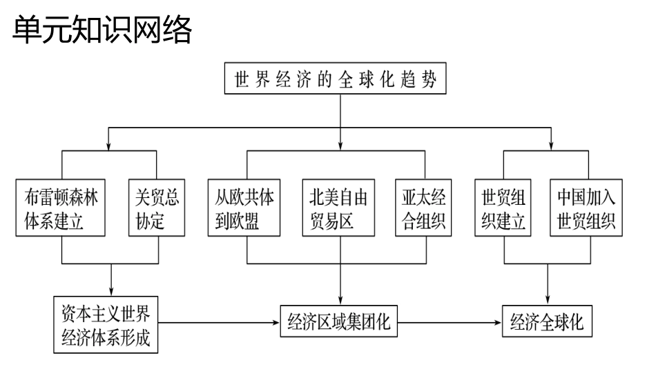 第8单元世界经济全球化趋势_第2页