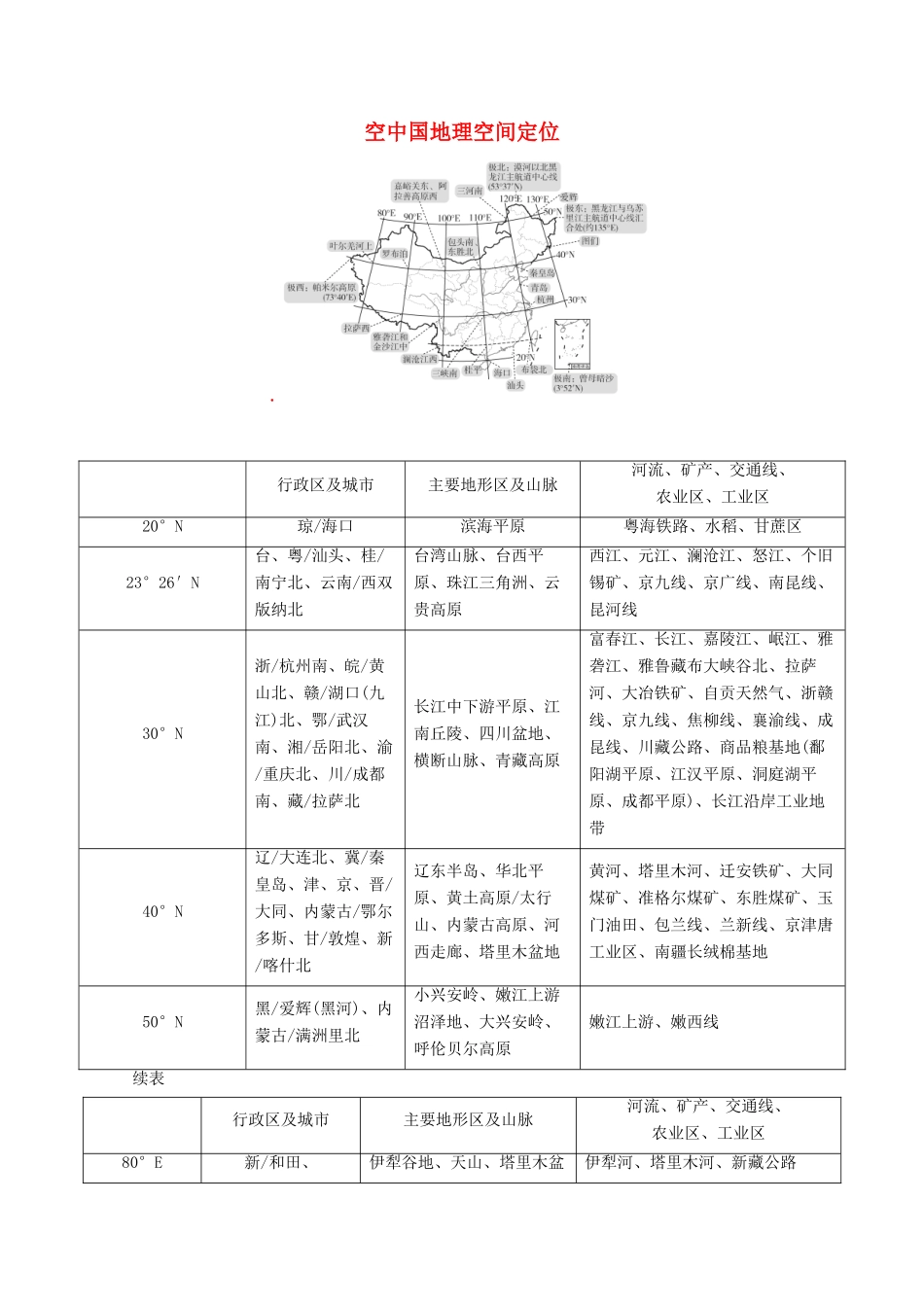 高考地理一轮复习 第四部分 区域地理--重在定位 第二章 中国地理 空间定位2 中国地理空间定位学案 新人教版-新人教版高三全册地理学案_第1页