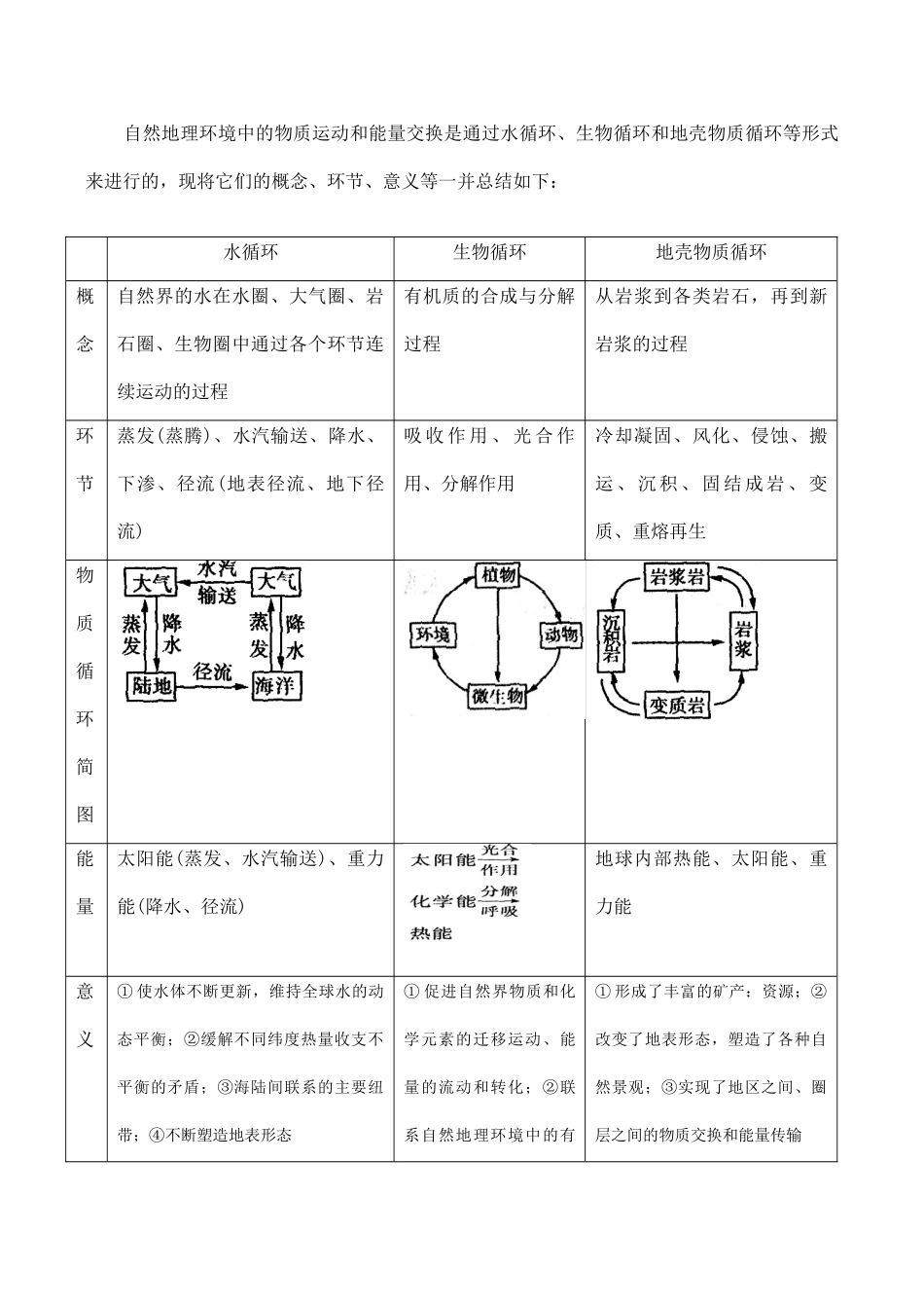 高三地理复习指导学案——自然地理环境的整体性与差异性_第2页