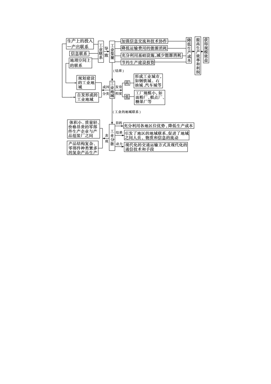 高中地理 第四章 工业地域的形成与发展 第2节 工业地域的形成（第1课时）学案 新人教版必修2-新人教版高一必修2地理学案_第2页