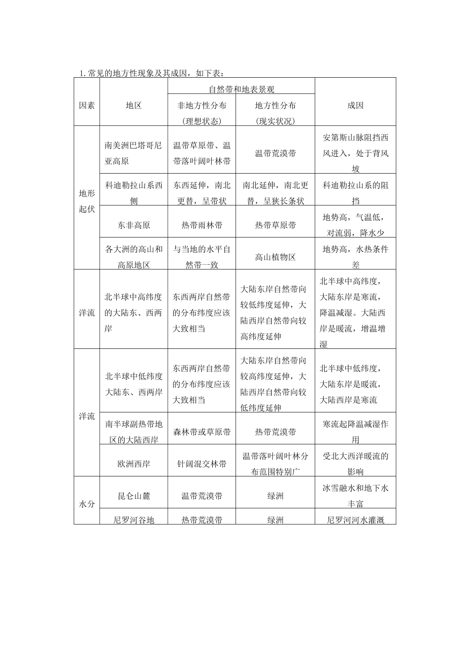 高中地理 3.3 自然地理环境的差异性2学案 湘教版必修1-湘教版高一必修1地理学案_第2页