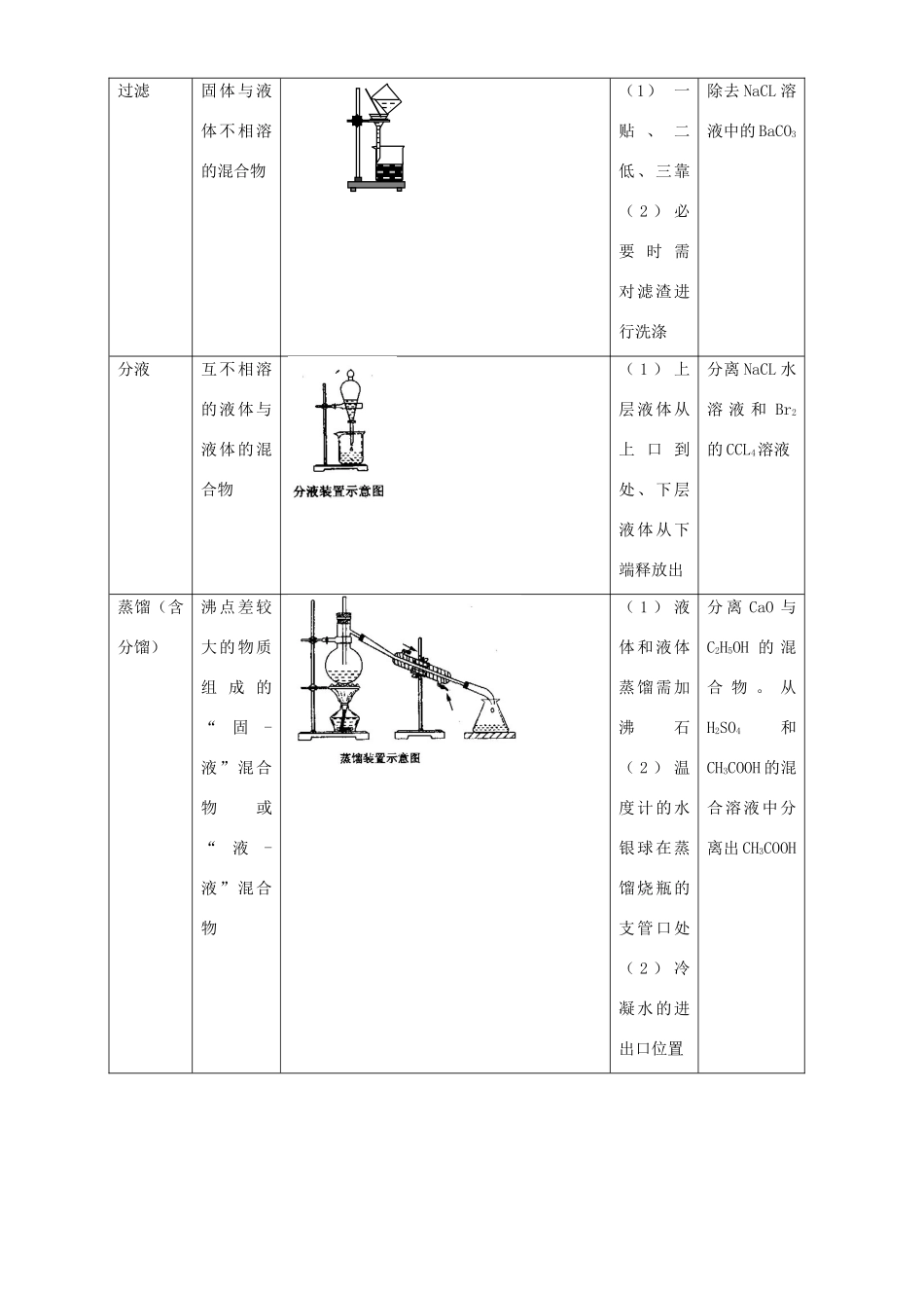 高考化学化学实验复习 物质的分离与提纯学案（第9、10课时）_第2页