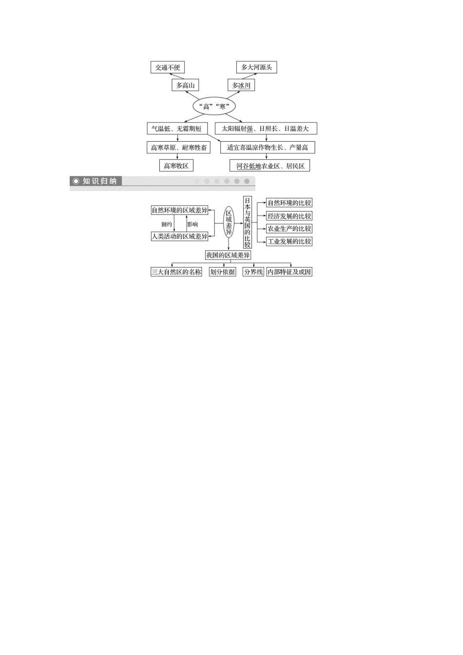 高中地理 第一单元 区域地理环境与人类活动 第二节 自然环境和人类活动的区域差异学案 鲁教版必修3-鲁教版高一必修3地理学案_第3页