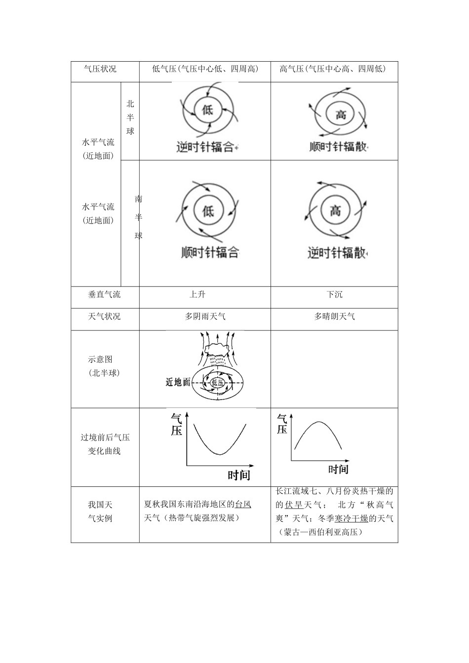 高中地理 第二章 地球上的大气 2.3 常见的天气系统（课时2）学案1 新人教版必修1-新人教版高一必修1地理学案_第3页