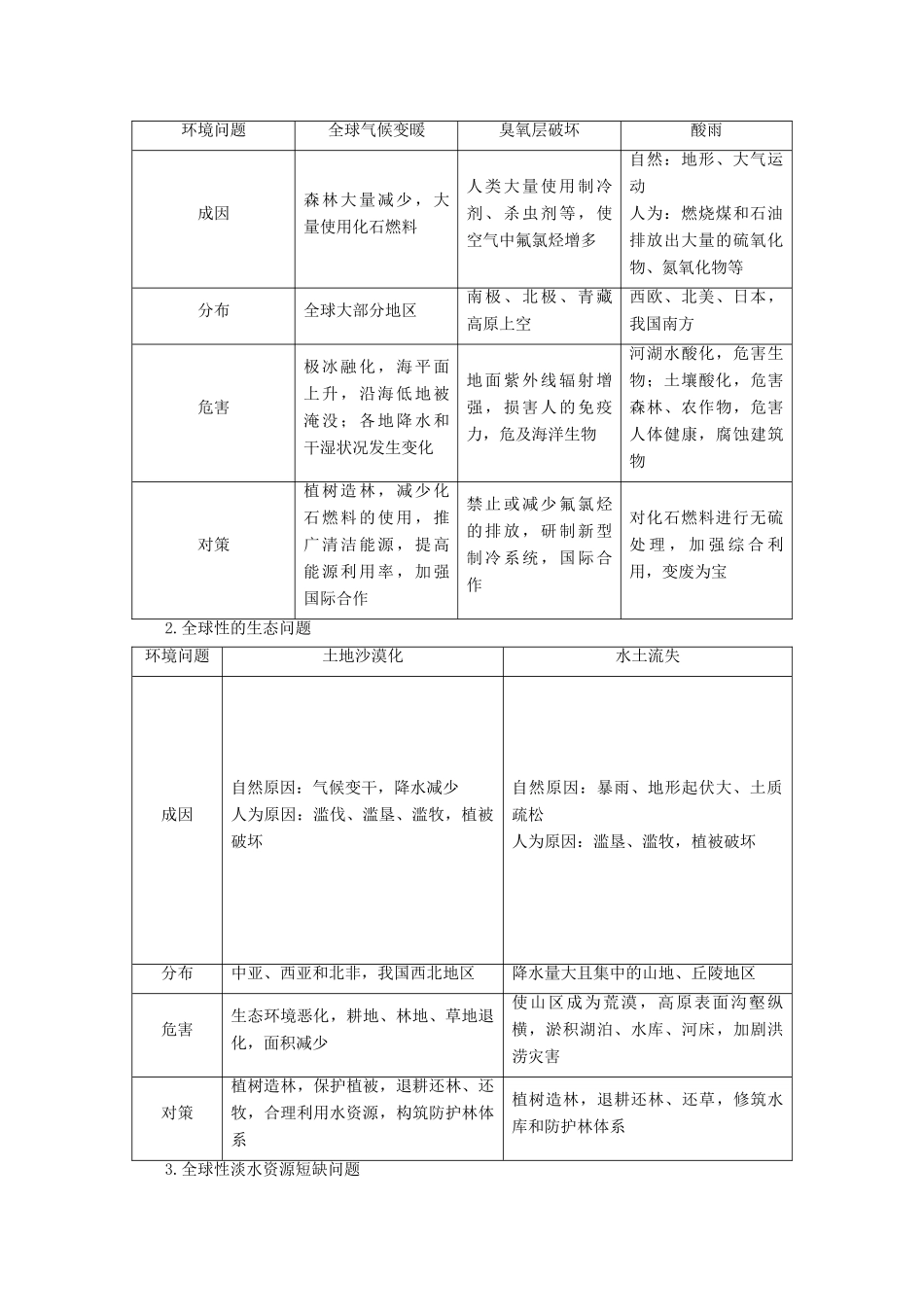 高中地理 第6章 人类与地理环境的协调发展章末小结与测评学案 新人教版必修2-新人教版高一必修2地理学案_第3页
