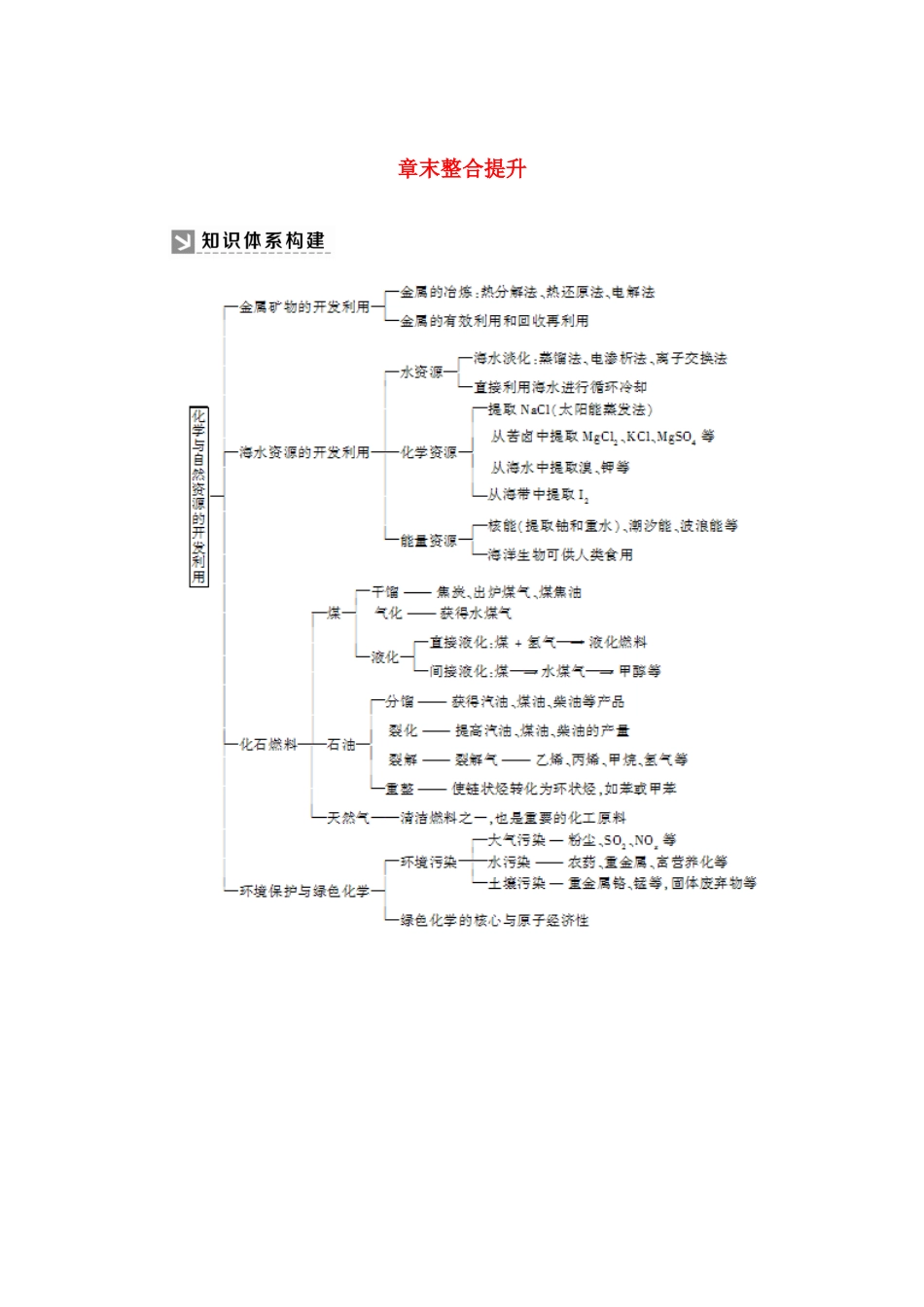 高中化学 第四章 化学与自然资源的开发利用章末整合提升学案 新人教版必修2-新人教版高一必修2化学学案_第1页