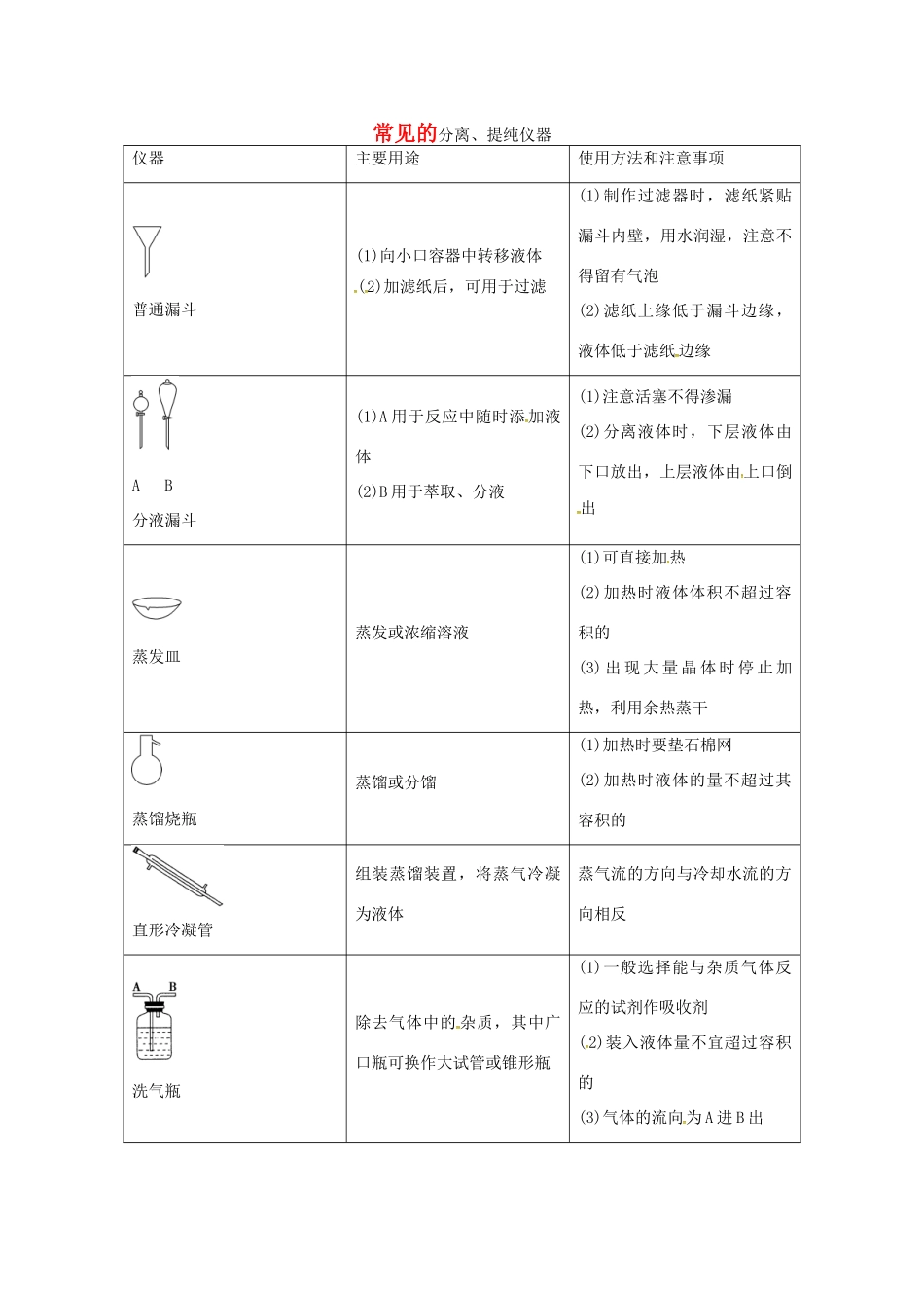 高中化学 专题讲座（七）常见的分离、提纯仪器 鲁科版必修1-鲁科版高一必修1化学学案_第1页