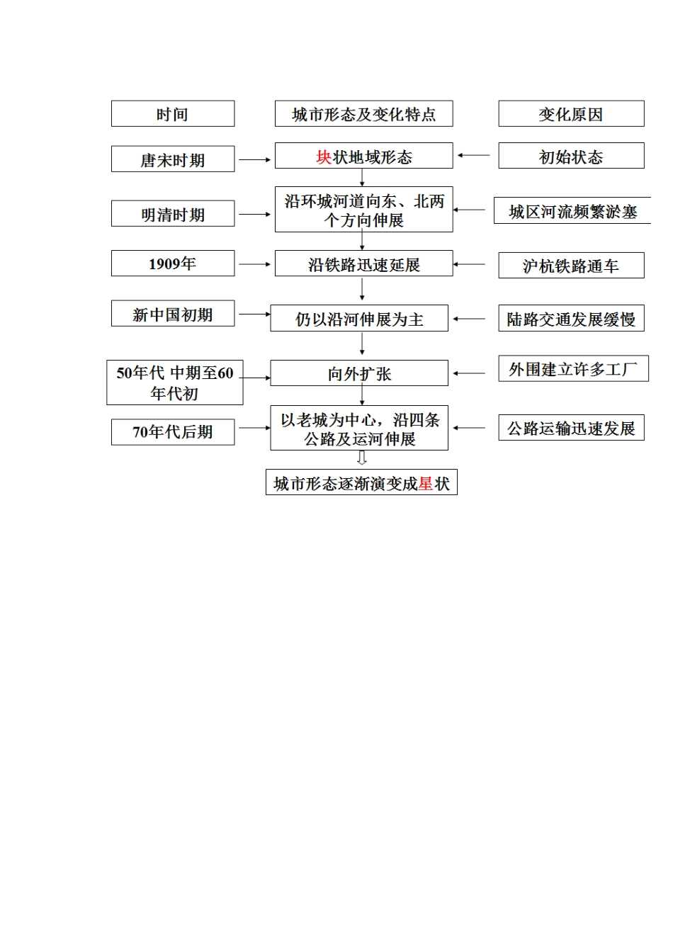 高中地理 5.2 交通运输布局变化的影响（第1课时）学案 新人教版必修2-新人教版高一必修2地理学案_第3页
