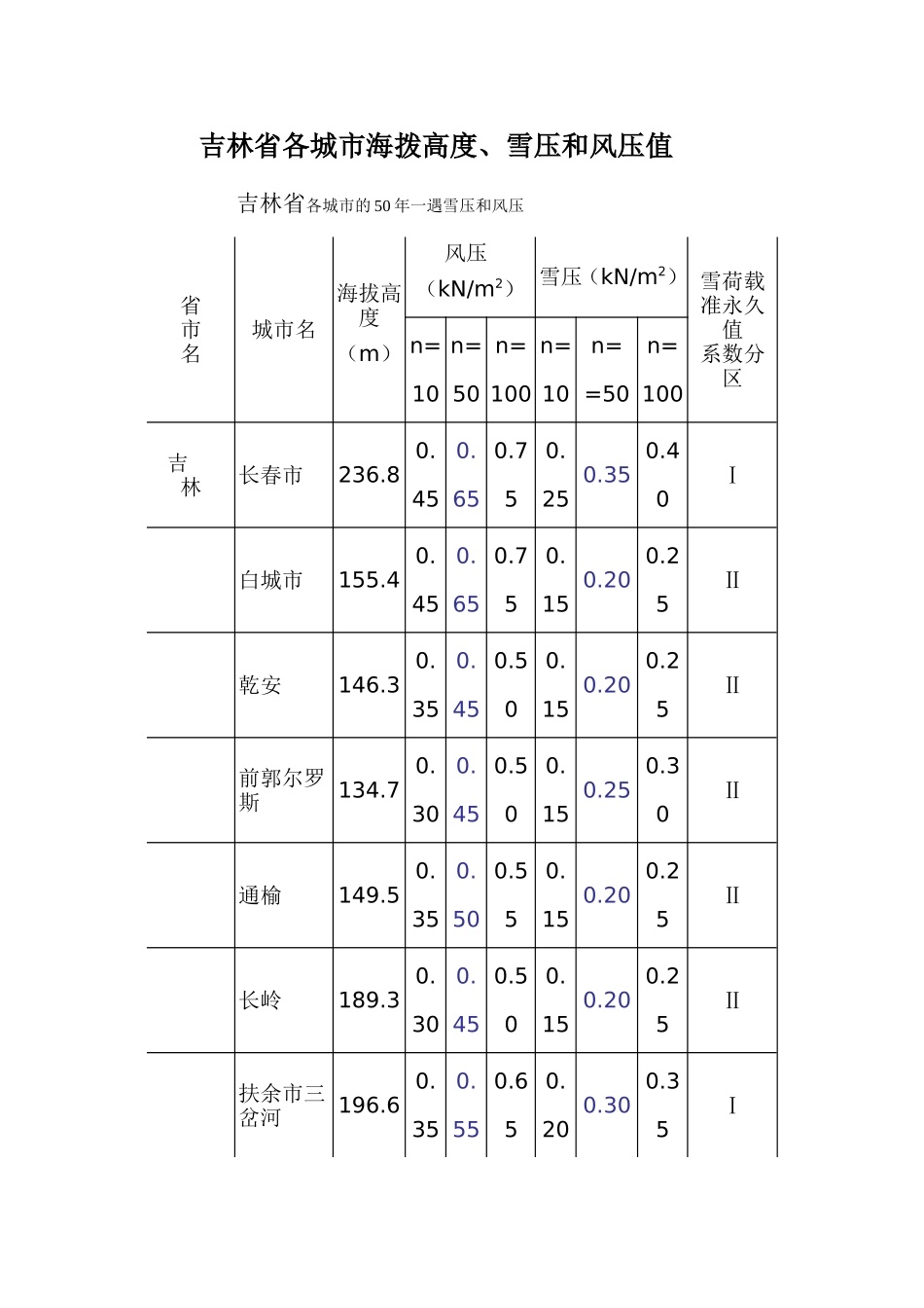 吉林省各城市海拨高度、雪压和风压值_第1页