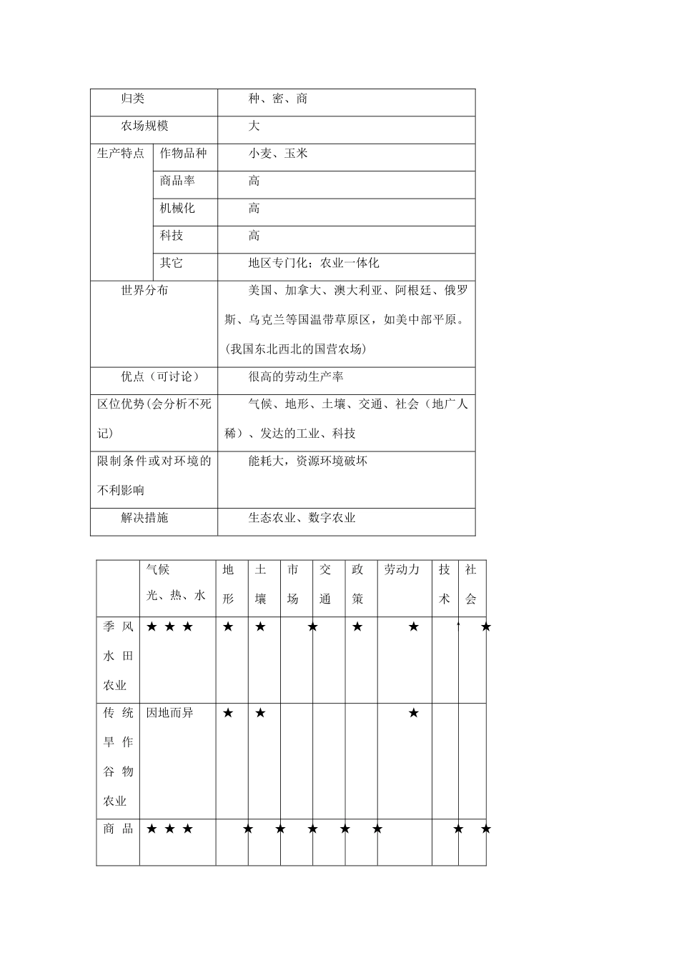 高中地理 以种植业为主的农业地域类型学案（含解析）新人教版-新人教版高一全册地理学案_第3页