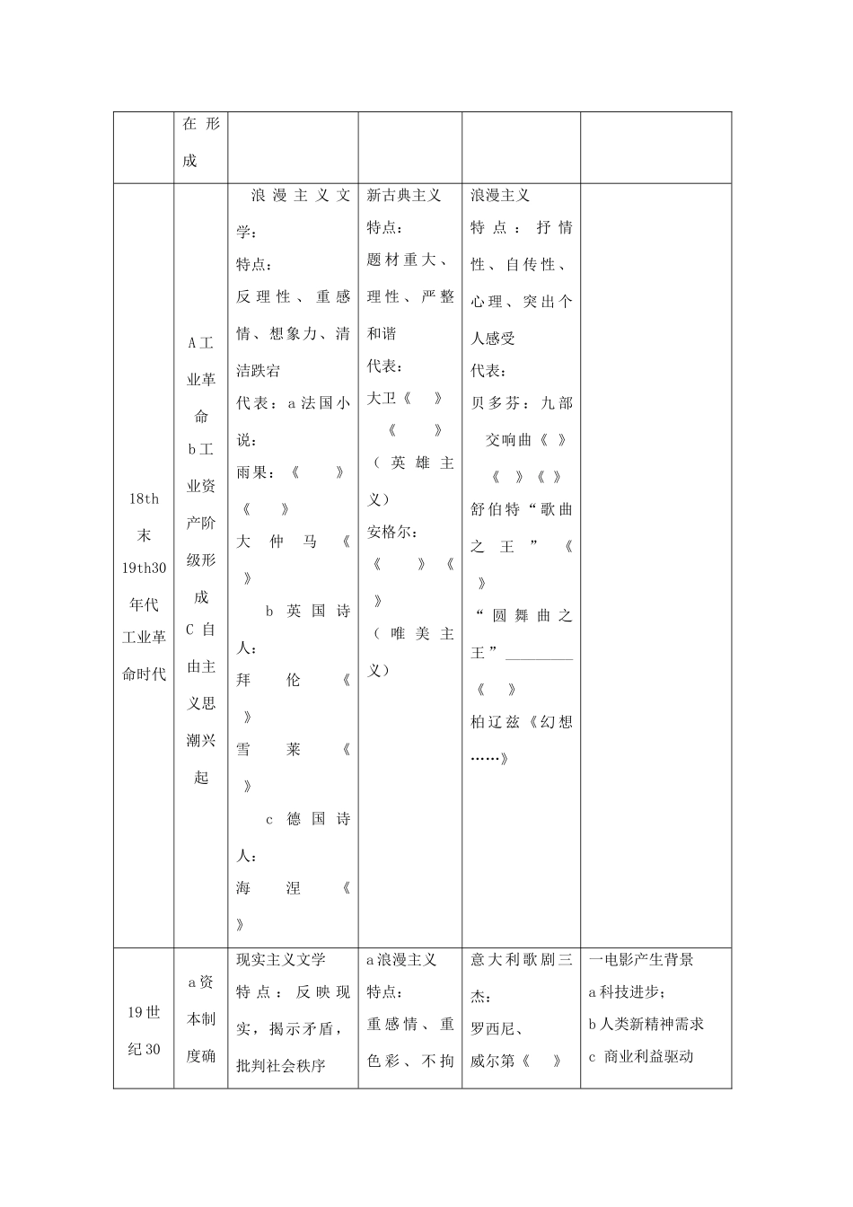 高考历史一轮复习学案导学专题二十五19世纪以来的世界文学艺术_第2页