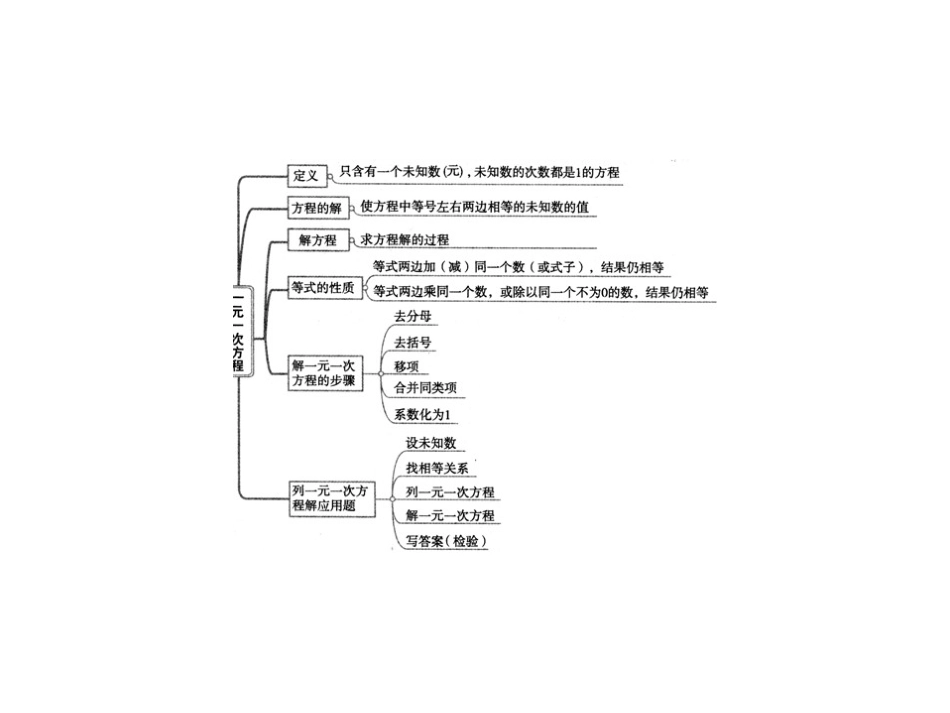 一元二次方程知识结构图_第2页