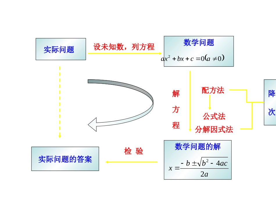 一元二次方程知识结构图_第3页