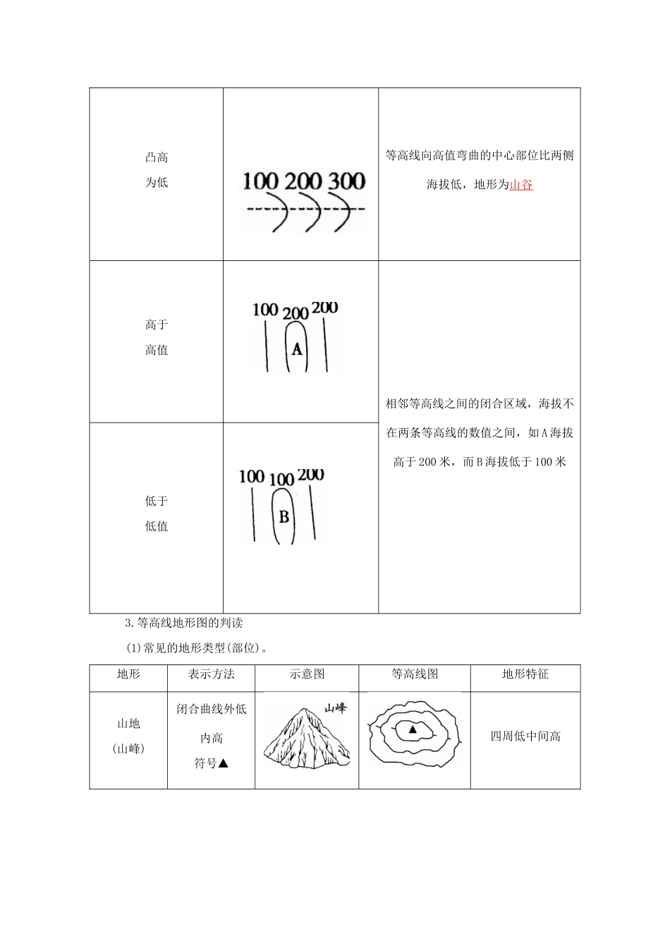高考地理一轮复习 第一部分 自然地理 第1章 地理学习必备基础知识-地球和地图 2 等高线地形图及地形剖面图学案-人教版高三全册地理学案_第3页