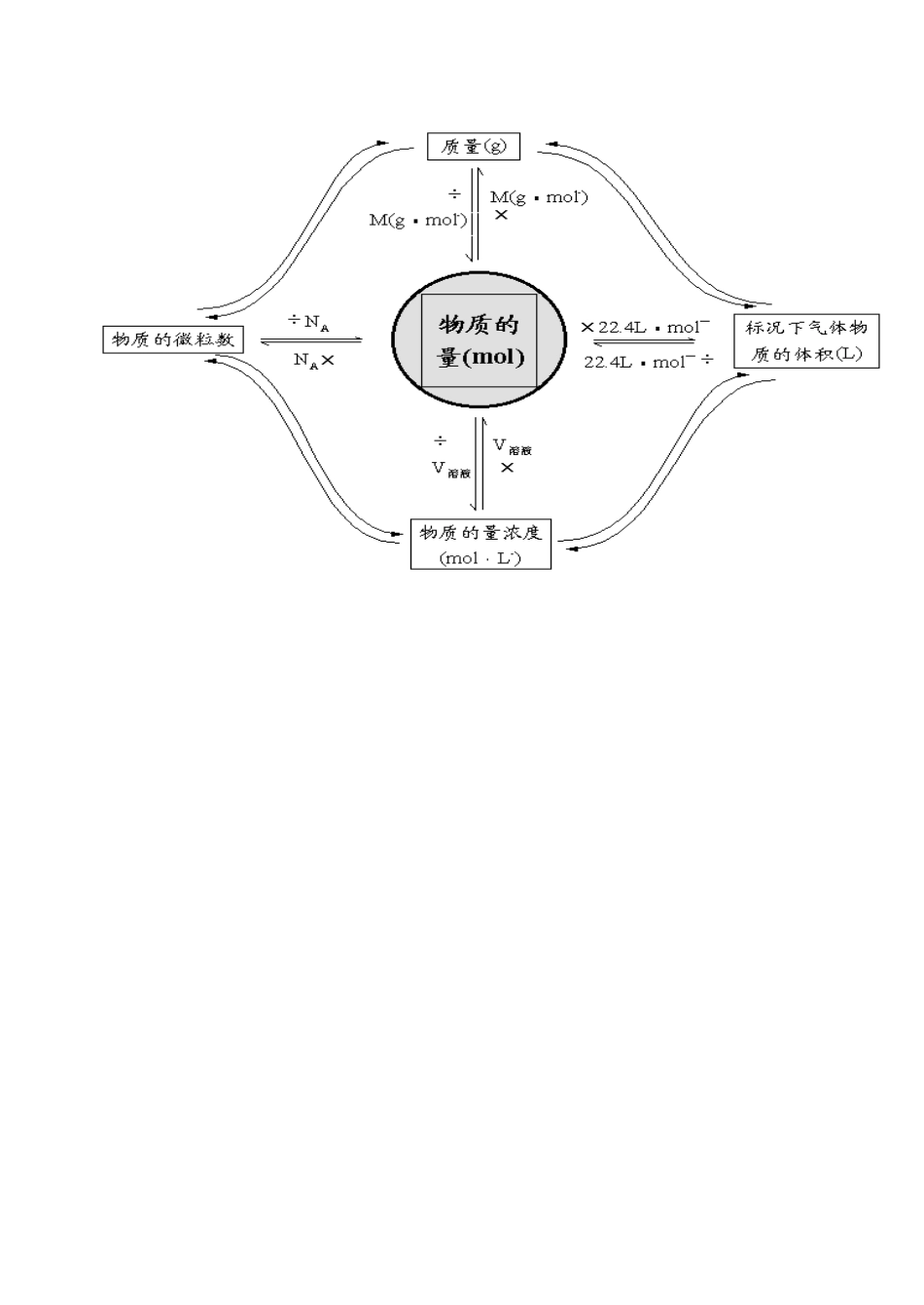 高一化学第一章 认识化学科学 复习学案_第3页