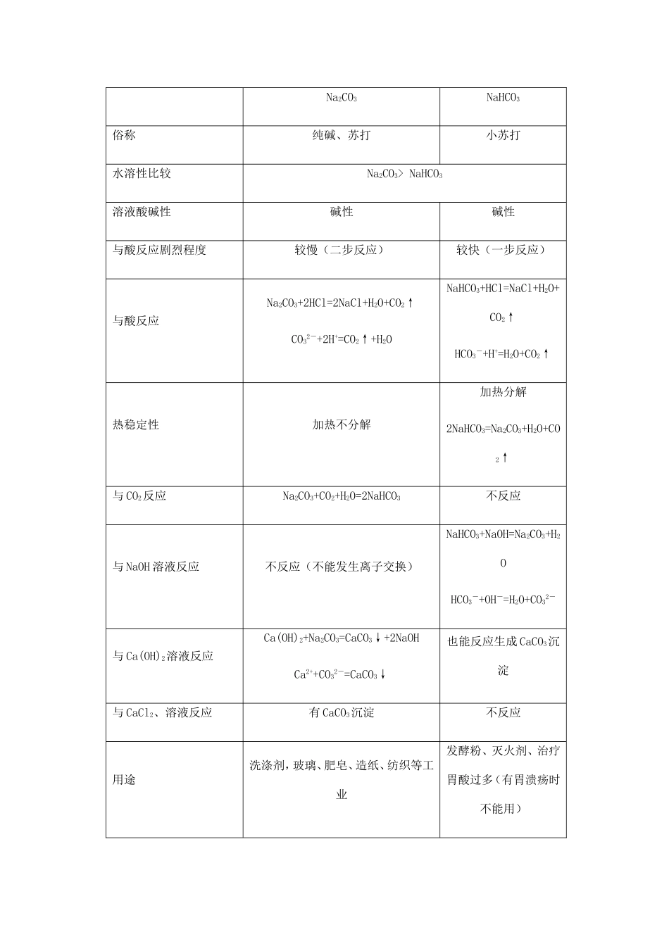 高中化学 第三章 金属及其化合物课堂笔记学案 新人教版必修1-新人教版高一必修1化学学案_第3页
