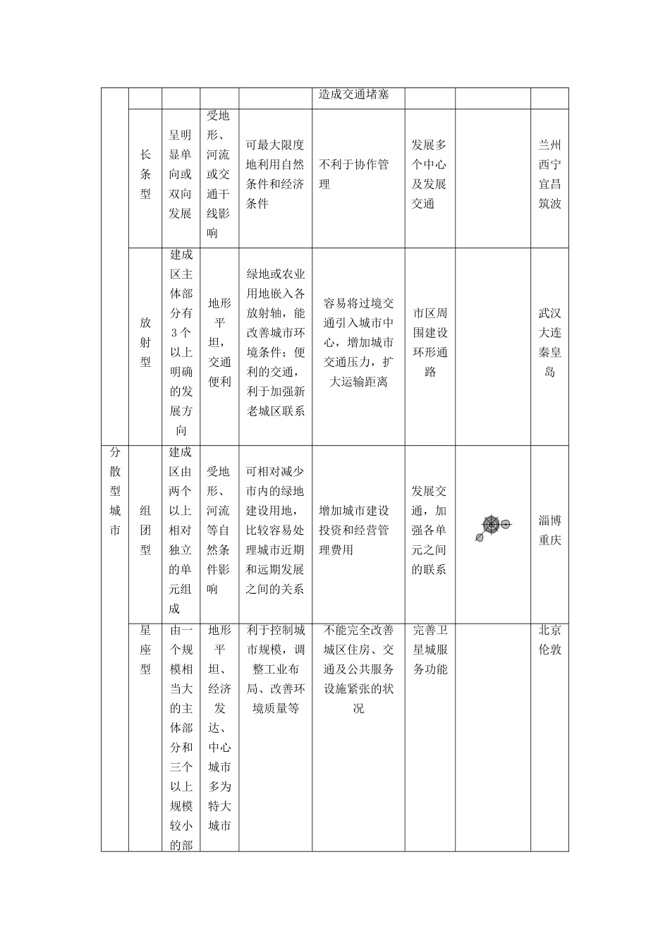 高中地理 第2单元 城乡的空间形态与分布 第2节 城市的空间形态与分布学案 鲁教版选修4-鲁教版高一选修4地理学案_第3页