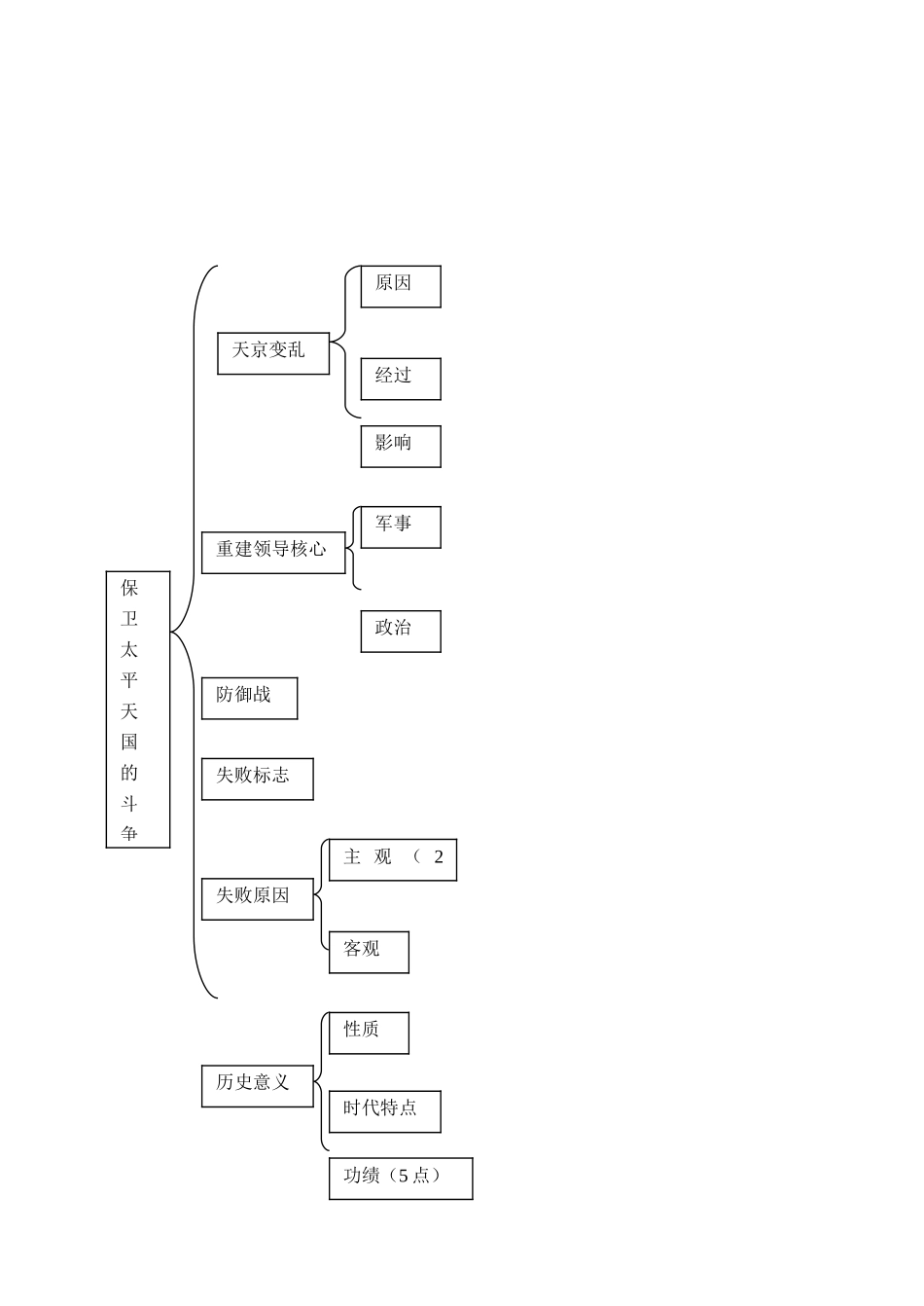 高三历史中国近现代史上册学案：第一章第五节太平天国运动_第2页