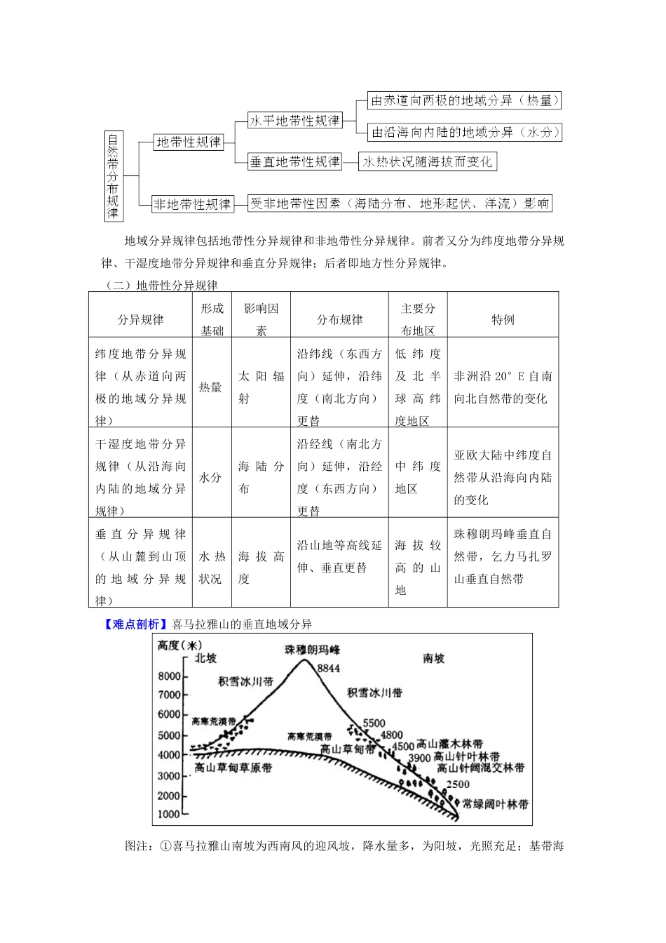 高中地理 第三章 自然环境地理的整体性与差异性 第三节 自然地理环境的差异性 地域分异的基本规律学案 湘教版必修1-湘教版高一必修1地理学案_第2页