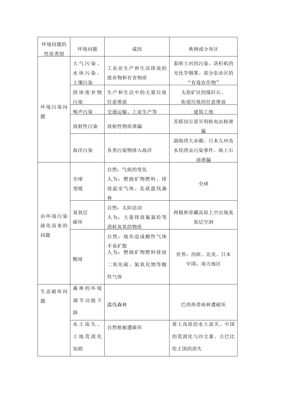 高中地理 第四章 人类与地理环境的协调发展 第一节 人类面临的主要环境问题1 环境问题的概念与类型学案 湘教版必修2-湘教版高一必修2地理学案_第2页