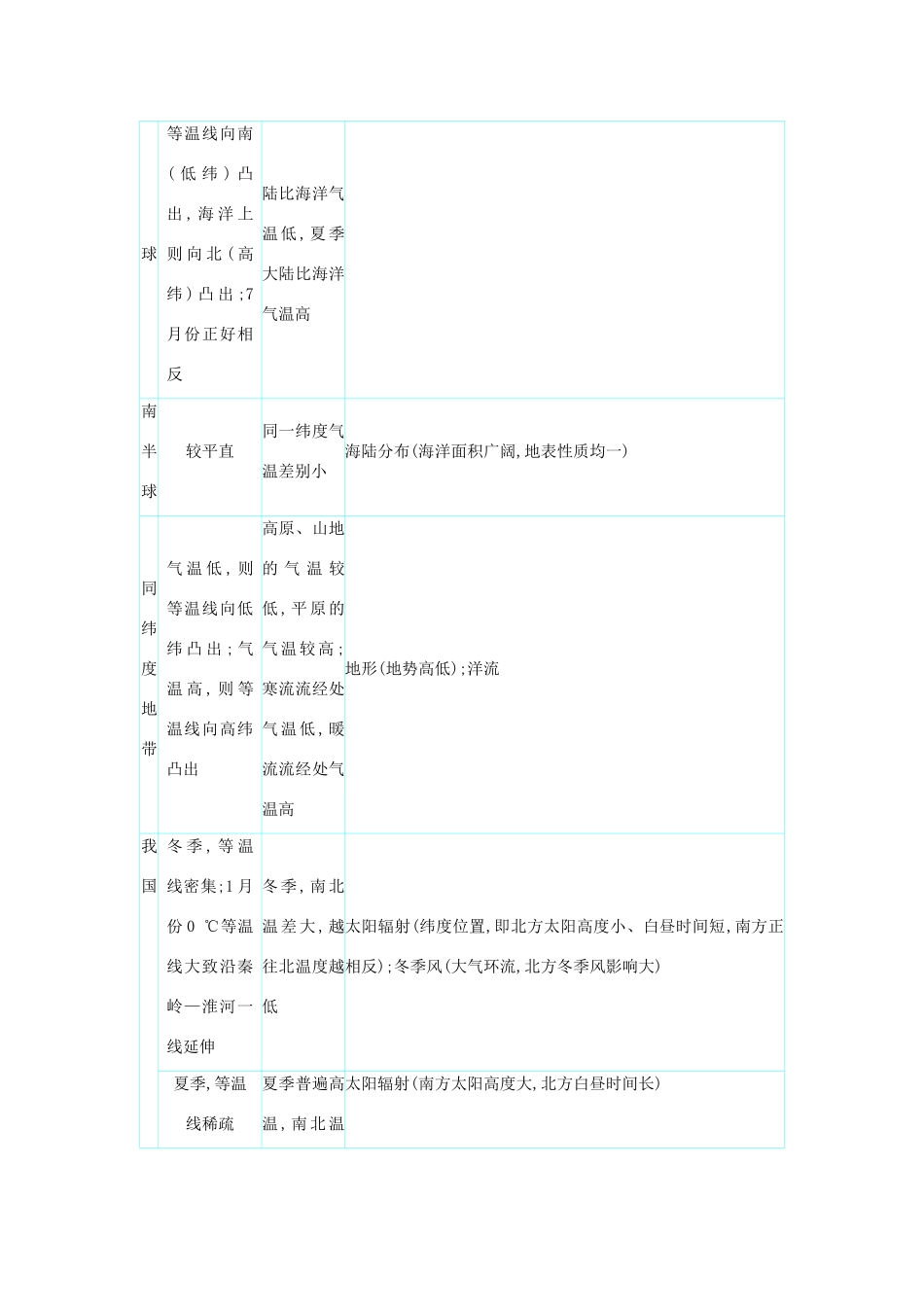 高考地理总复习 第三单元 地球上的大气单元总结学案-人教版高三全册地理学案_第2页