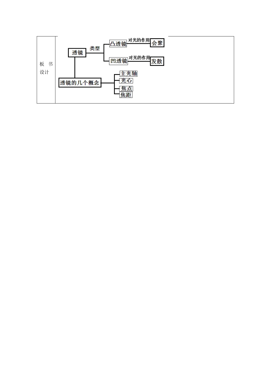 湖南省茶陵县潞水学校八年级物理《透镜》教学设计 _第3页
