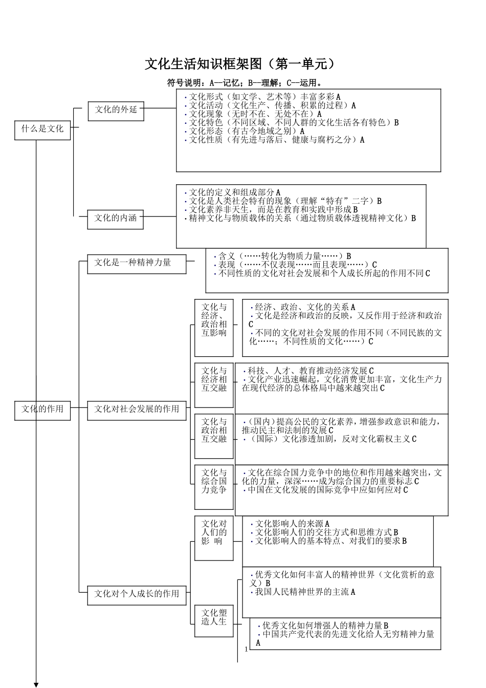 文化生活第一单元知识框架图_第1页