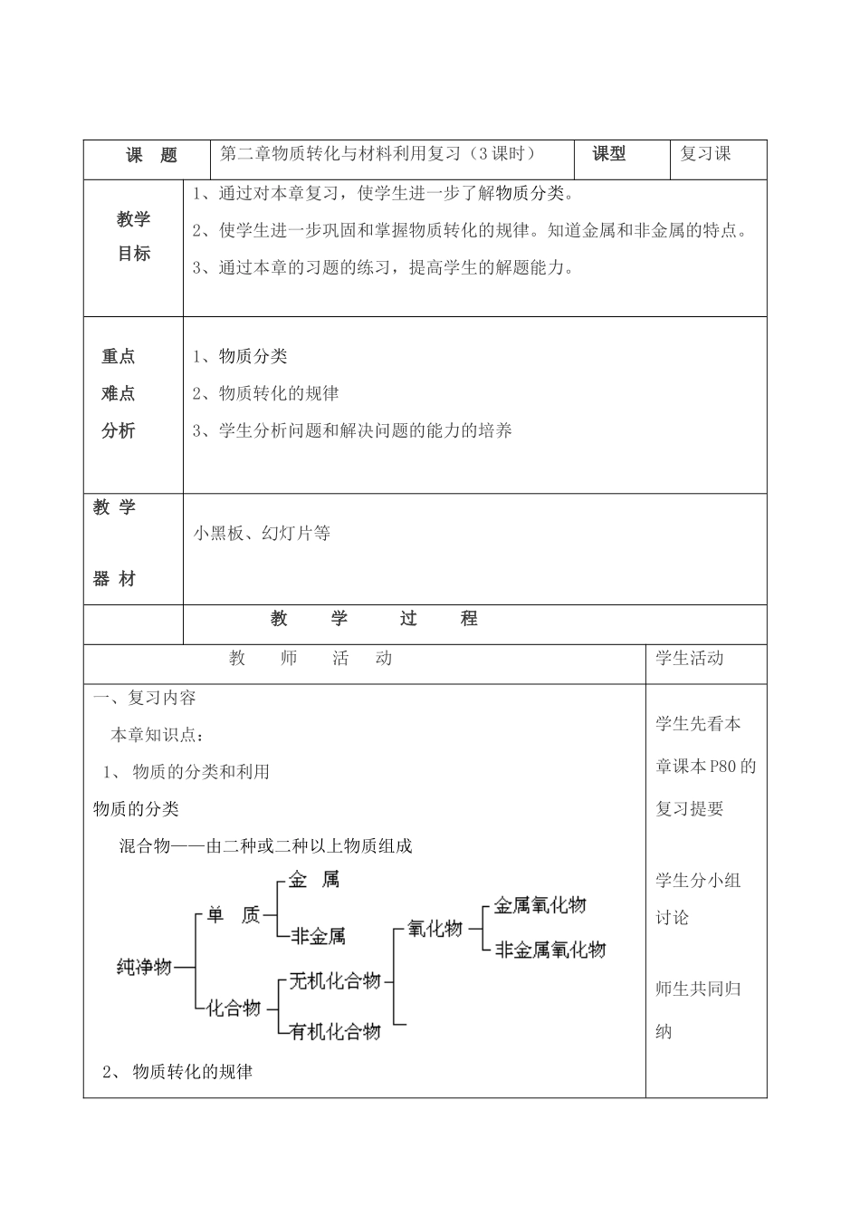 第二章物质转化与材料利用复习（3课）_第1页