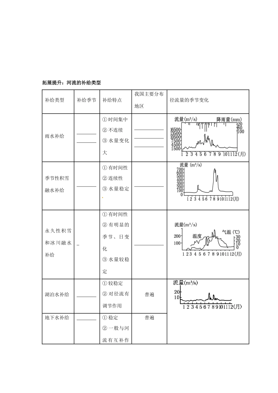 高中地理 3.1 自然界的水循环导学案 新人教版必修1-新人教版高一必修1地理学案_第3页