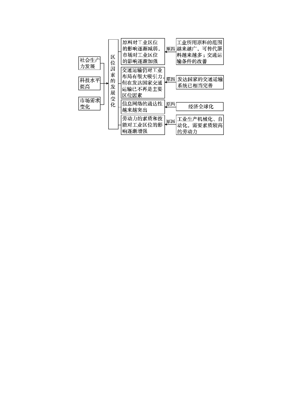 高中地理 第四章 工业地域的形成与发展 第1节 工业的区位选择（第2课时）学案 新人教版必修2-新人教版高一必修2地理学案_第2页