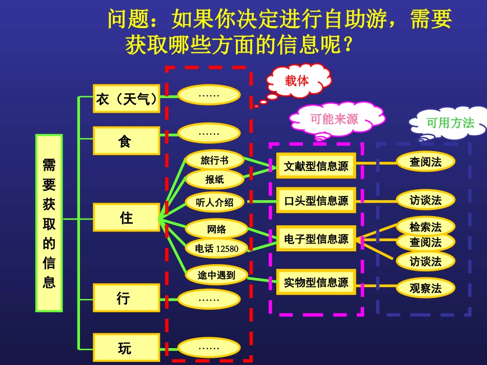 获取信息的一般过程与方法_第2页