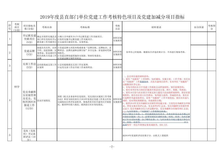 2019年度县直部门单位党建工作考核特色项目及党建加减分项目指标优质_第1页