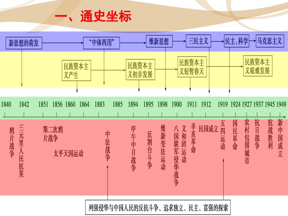 02-中国近代史通史概讲(人教版高三备考二轮)_第2页