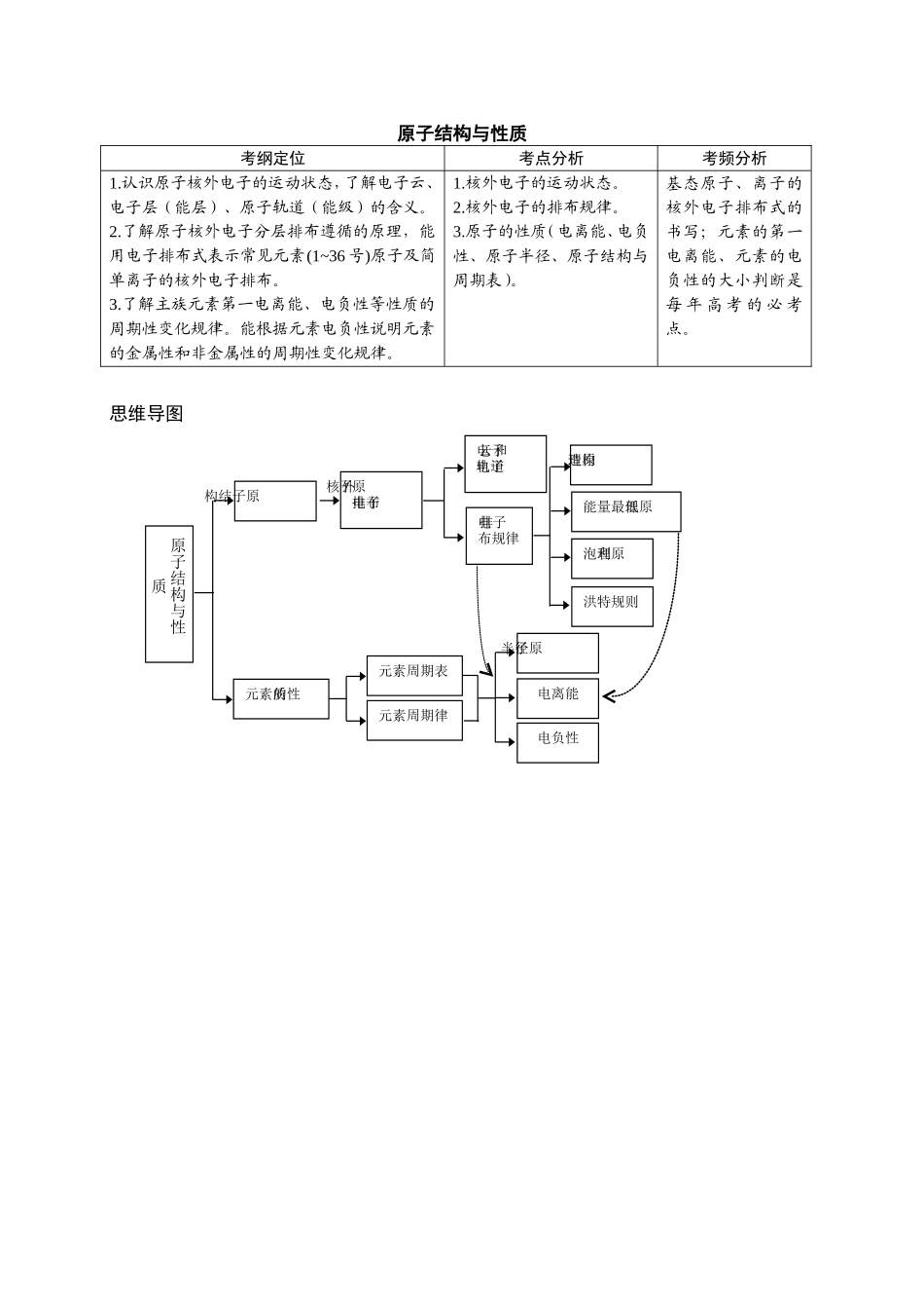 原子结构与性质_第1页