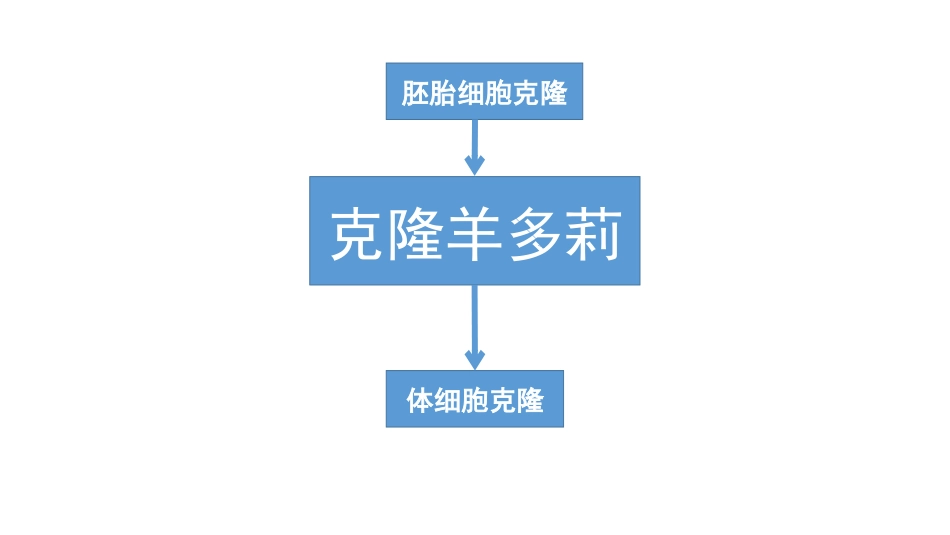 拓展视野-多利羊猜想-(2)_第3页