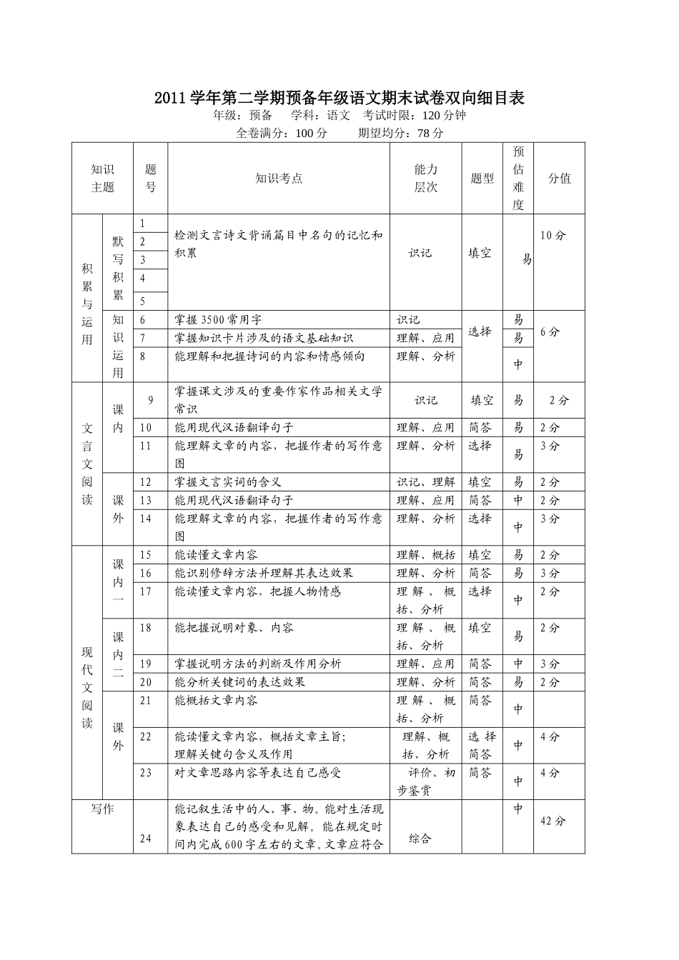 2011学年第二学期预备年级语文期末试卷双向细目表_第1页