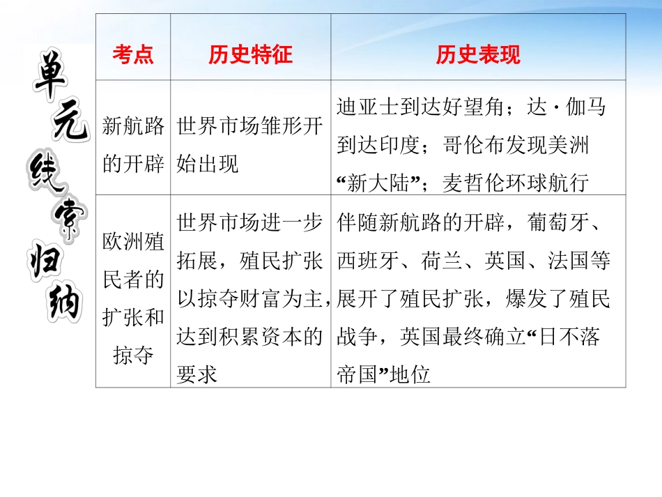 【三维设计】2012高中历史-第八单元-第16讲-新航路的开辟、殖民扩张与世界市场的拓展总复习课件-新人教版必_第2页