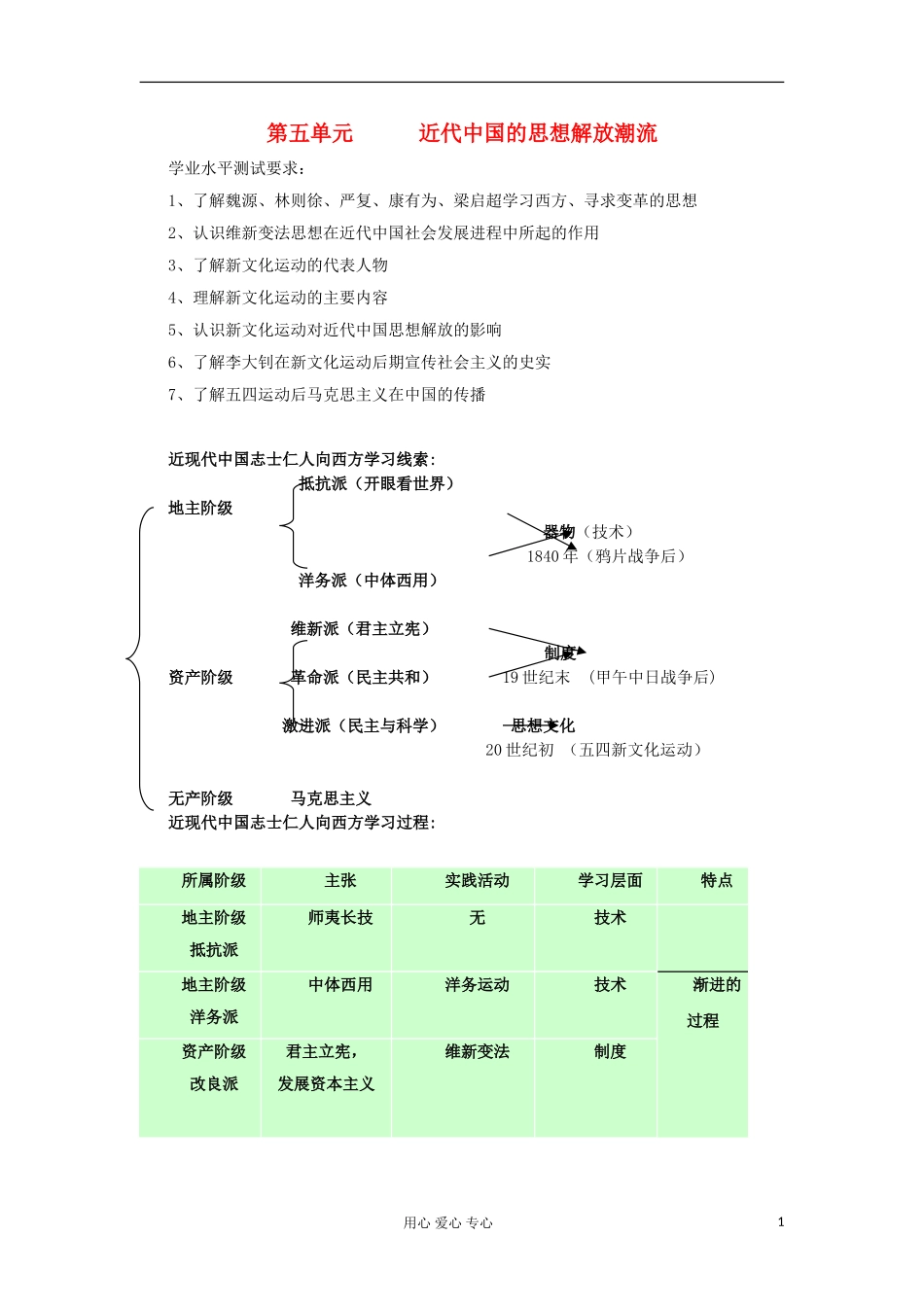 吉林省松花江中学11-12学年高中历史学业水平考试复习-第5单元-近代中国的思想解放潮流学案-新人教版必修3_第1页