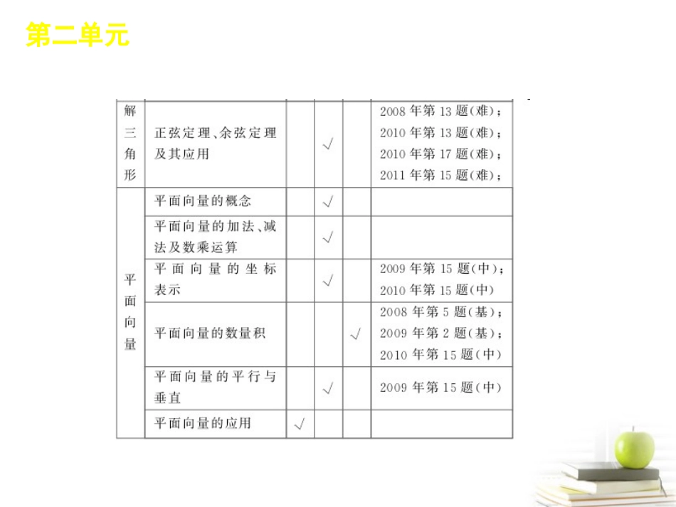 【60天冲刺】2012年高考数学二轮三轮总复习专题学案-第2单元-三角函数与平面向量专题课件-(江苏文理通用)_第3页