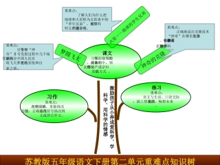 苏教版语文五下第二单元知识树