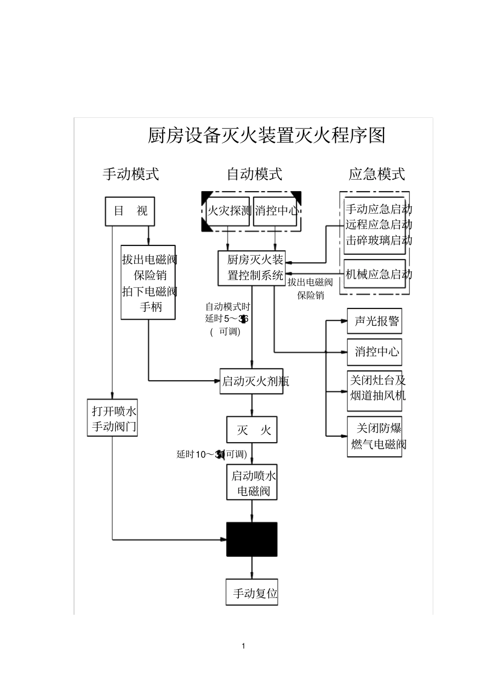 厨房自动灭火系统招标技术要求_第1页