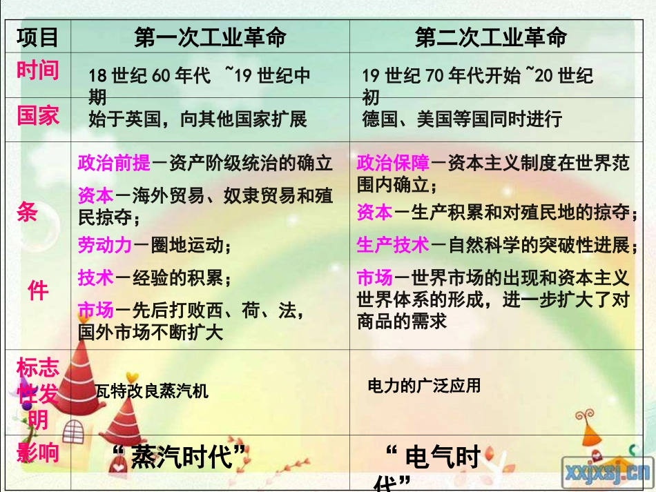 第21课从蒸汽时代到互联网时代_第3页