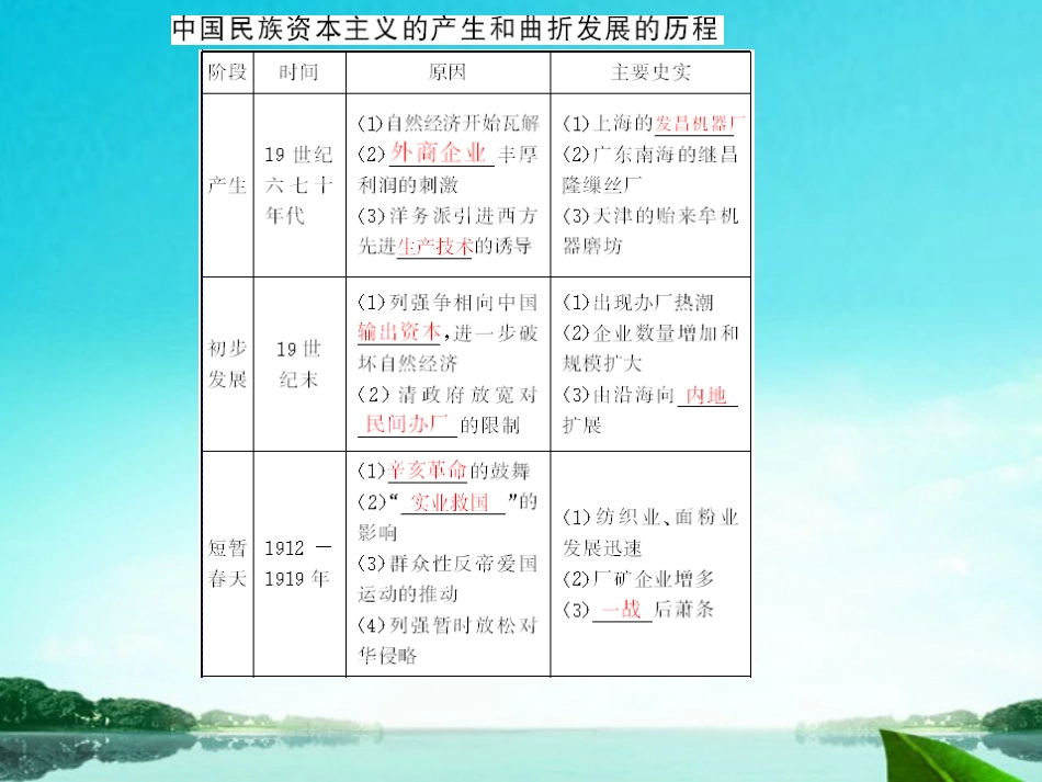 《随堂优化训练》2012年高中历史-第三单元-第10课-中国民族资本主义的曲折发展课件-新人教版必修2-新课标_第2页