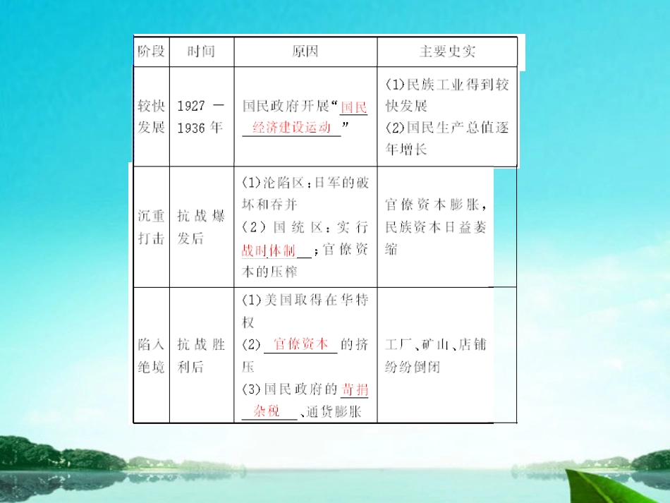 《随堂优化训练》2012年高中历史-第三单元-第10课-中国民族资本主义的曲折发展课件-新人教版必修2-新课标_第3页