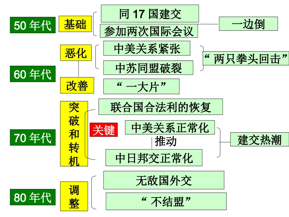历史：第26课-新中国外交_第3页