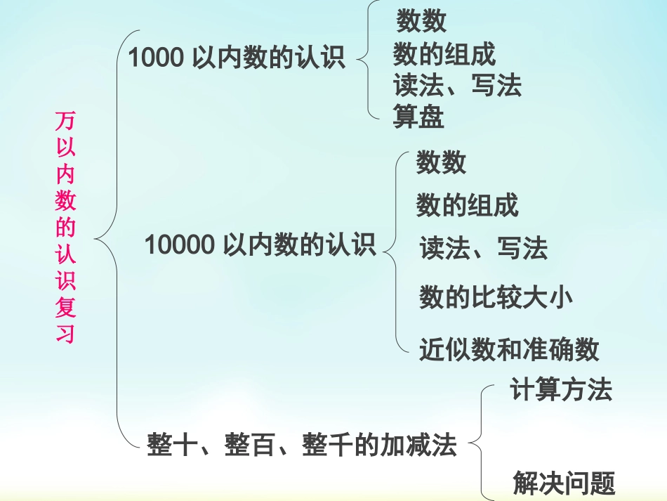 人教2011版小学数学二年级总复习——万以内数的认识复习课_第2页