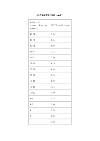 IELTS阅读评分标准