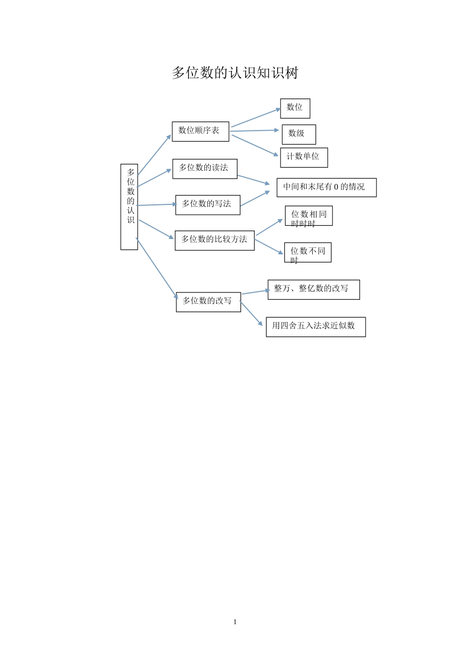 四下多位数的认识知识树_第1页