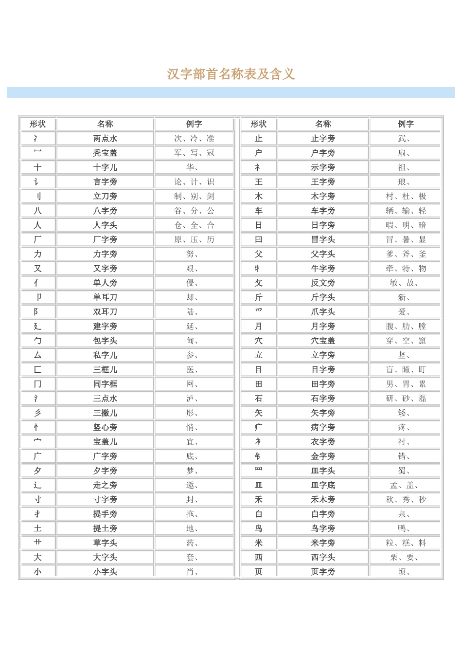 汉字部首名称表及含义_第1页
